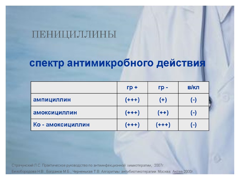 ПЕНИЦИЛЛИНЫ спектр антимикробного действия  Страчунский Л.С. Практическое руководство по антиинфекционной химиотерапии,  2007г.